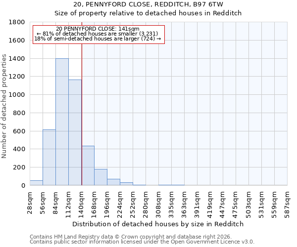 20, PENNYFORD CLOSE, REDDITCH, B97 6TW: Size of property relative to detached houses in Redditch