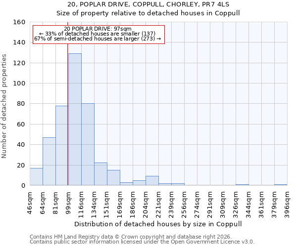 20, POPLAR DRIVE, COPPULL, CHORLEY, PR7 4LS: Size of property relative to detached houses in Coppull