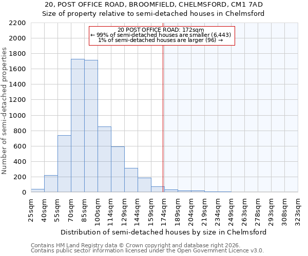 20, POST OFFICE ROAD, BROOMFIELD, CHELMSFORD, CM1 7AD: Size of property relative to semi-detached houses in Chelmsford