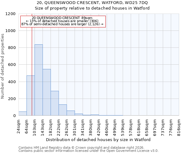 20, QUEENSWOOD CRESCENT, WATFORD, WD25 7DQ: Size of property relative to detached houses in Watford