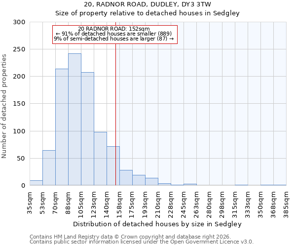 20, RADNOR ROAD, DUDLEY, DY3 3TW: Size of property relative to detached houses in Sedgley