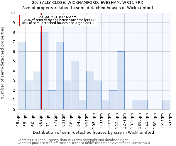 20, SALLY CLOSE, WICKHAMFORD, EVESHAM, WR11 7RX: Size of property relative to semi-detached houses in Wickhamford