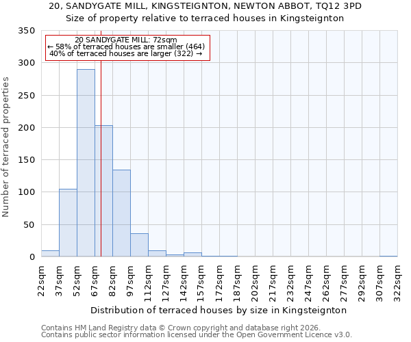 20, SANDYGATE MILL, KINGSTEIGNTON, NEWTON ABBOT, TQ12 3PD: Size of property relative to terraced houses in Kingsteignton