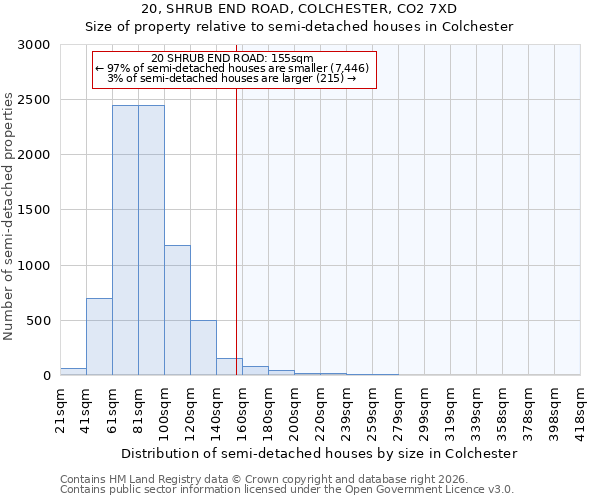 20, SHRUB END ROAD, COLCHESTER, CO2 7XD: Size of property relative to semi-detached houses in Colchester