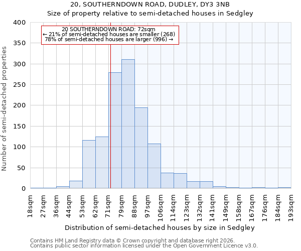 20, SOUTHERNDOWN ROAD, DUDLEY, DY3 3NB: Size of property relative to semi-detached houses in Sedgley