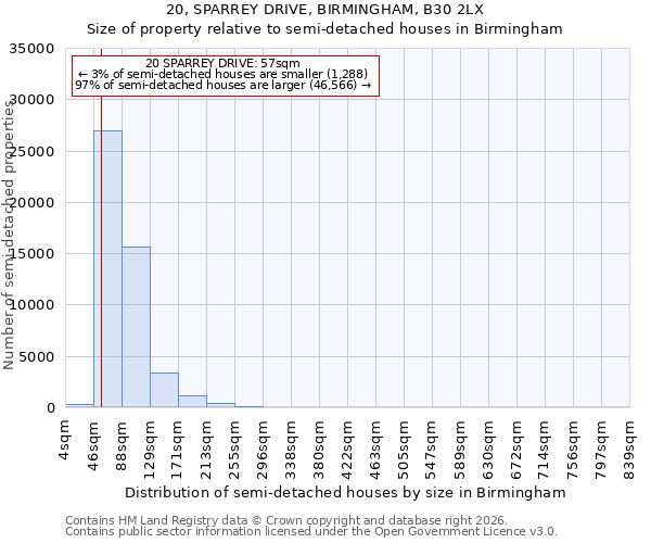 20, SPARREY DRIVE, BIRMINGHAM, B30 2LX: Size of property relative to semi-detached houses in Birmingham