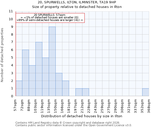 20, SPURWELLS, ILTON, ILMINSTER, TA19 9HP: Size of property relative to detached houses in Ilton