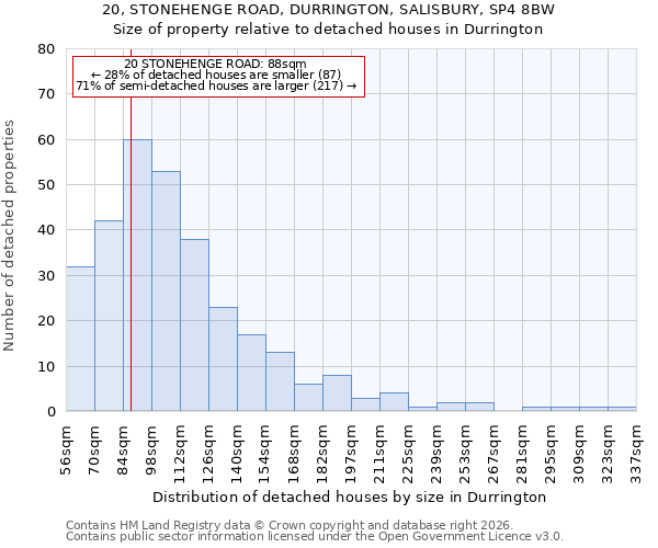 20, STONEHENGE ROAD, DURRINGTON, SALISBURY, SP4 8BW: Size of property relative to detached houses in Durrington