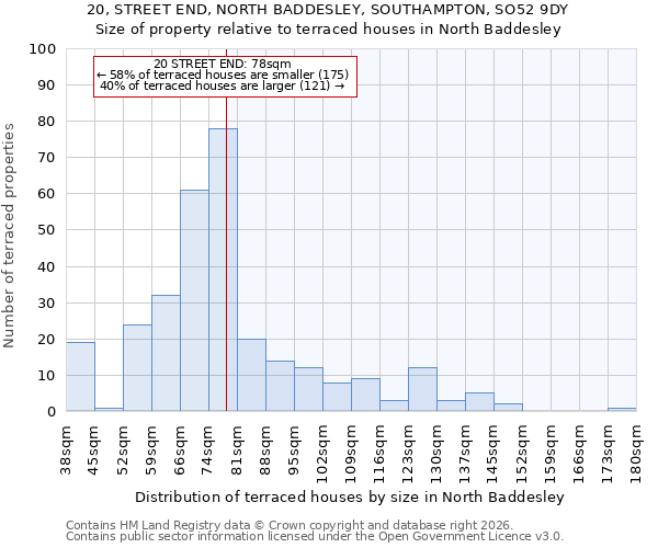 20, STREET END, NORTH BADDESLEY, SOUTHAMPTON, SO52 9DY: Size of property relative to terraced houses in North Baddesley