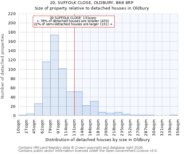 20, SUFFOLK CLOSE, OLDBURY, B68 8RP: Size of property relative to detached houses in Oldbury