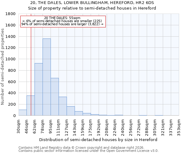 20, THE DALES, LOWER BULLINGHAM, HEREFORD, HR2 6DS: Size of property relative to semi-detached houses in Hereford