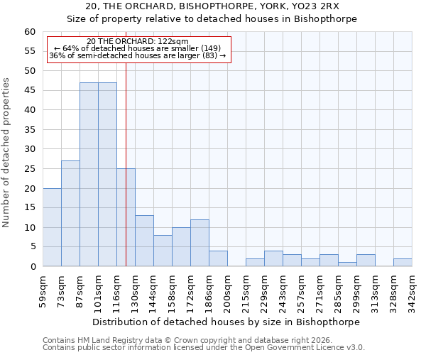20, THE ORCHARD, BISHOPTHORPE, YORK, YO23 2RX: Size of property relative to detached houses in Bishopthorpe