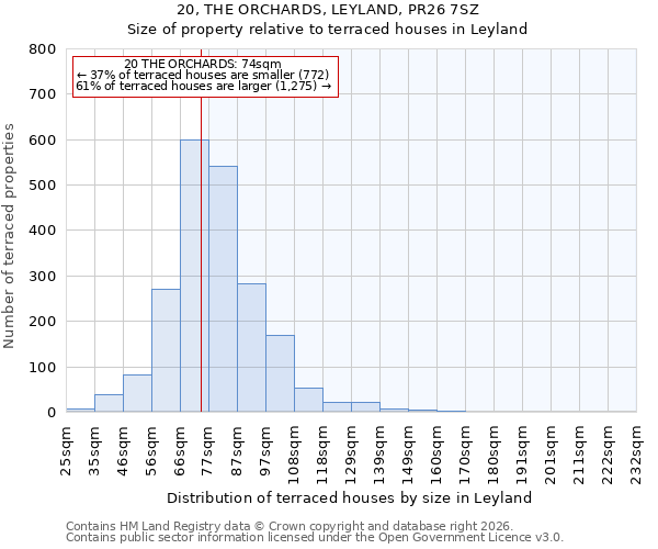 20, THE ORCHARDS, LEYLAND, PR26 7SZ: Size of property relative to terraced houses in Leyland