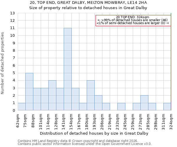 20, TOP END, GREAT DALBY, MELTON MOWBRAY, LE14 2HA: Size of property relative to detached houses in Great Dalby