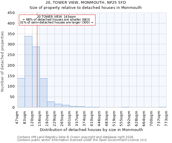 20, TOWER VIEW, MONMOUTH, NP25 5FD: Size of property relative to detached houses in Monmouth