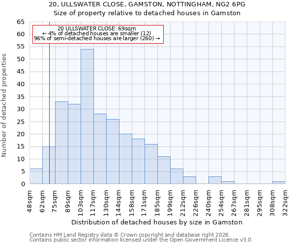 20, ULLSWATER CLOSE, GAMSTON, NOTTINGHAM, NG2 6PG: Size of property relative to detached houses in Gamston