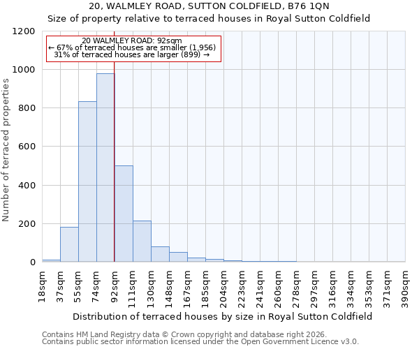 20, WALMLEY ROAD, SUTTON COLDFIELD, B76 1QN: Size of property relative to terraced houses in Royal Sutton Coldfield