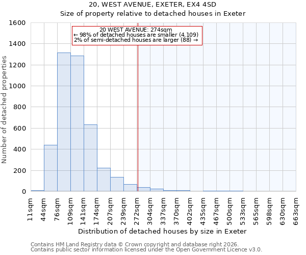 20, WEST AVENUE, EXETER, EX4 4SD: Size of property relative to detached houses in Exeter