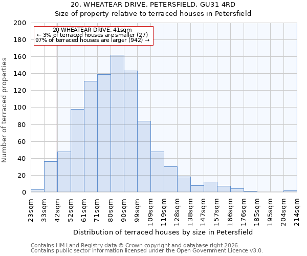 20, WHEATEAR DRIVE, PETERSFIELD, GU31 4RD: Size of property relative to terraced houses in Petersfield