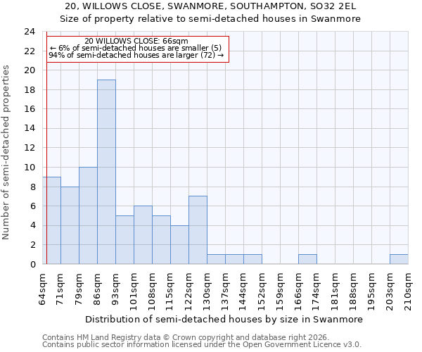 20, WILLOWS CLOSE, SWANMORE, SOUTHAMPTON, SO32 2EL: Size of property relative to semi-detached houses in Swanmore