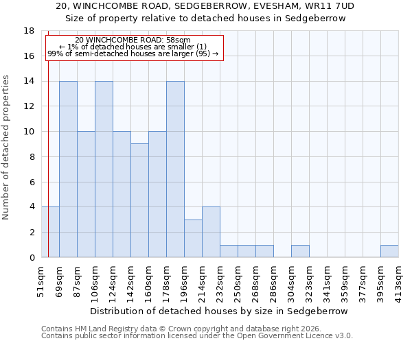 20, WINCHCOMBE ROAD, SEDGEBERROW, EVESHAM, WR11 7UD: Size of property relative to detached houses in Sedgeberrow