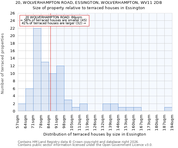 20, WOLVERHAMPTON ROAD, ESSINGTON, WOLVERHAMPTON, WV11 2DB: Size of property relative to terraced houses in Essington
