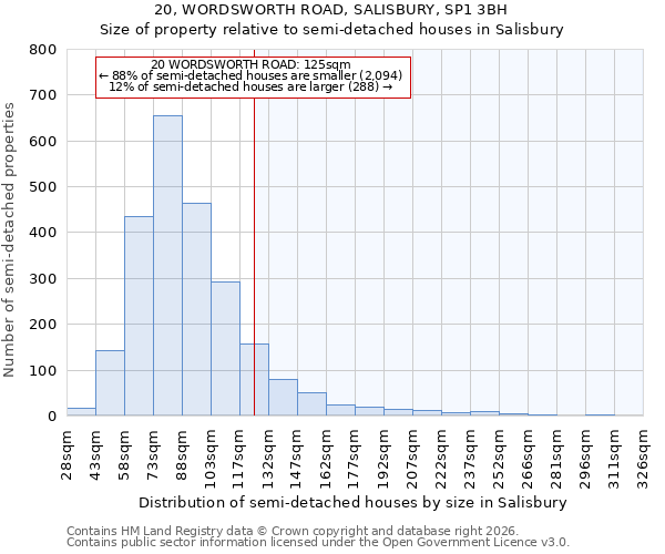 20, WORDSWORTH ROAD, SALISBURY, SP1 3BH: Size of property relative to semi-detached houses in Salisbury