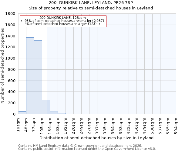 200, DUNKIRK LANE, LEYLAND, PR26 7SP: Size of property relative to semi-detached houses in Leyland
