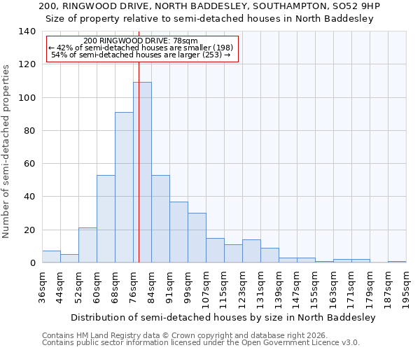 200, RINGWOOD DRIVE, NORTH BADDESLEY, SOUTHAMPTON, SO52 9HP: Size of property relative to semi-detached houses in North Baddesley