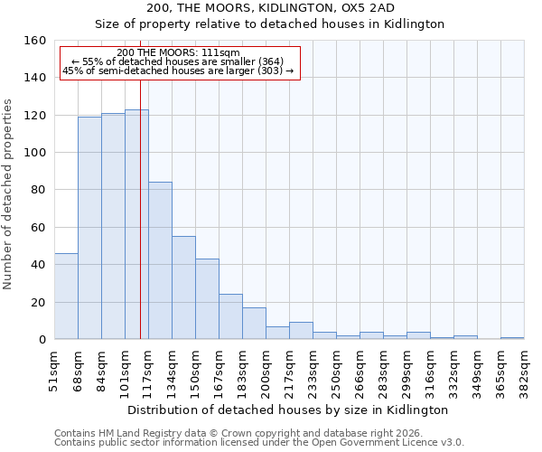 200, THE MOORS, KIDLINGTON, OX5 2AD: Size of property relative to detached houses in Kidlington