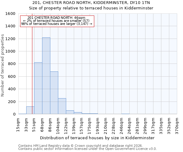 201, CHESTER ROAD NORTH, KIDDERMINSTER, DY10 1TN: Size of property relative to terraced houses in Kidderminster