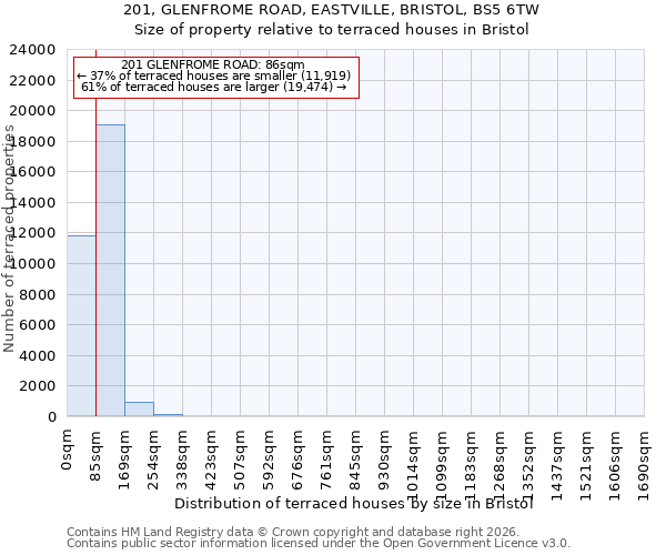 201, GLENFROME ROAD, EASTVILLE, BRISTOL, BS5 6TW: Size of property relative to terraced houses in Bristol