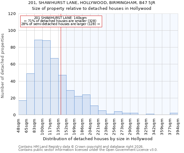 201, SHAWHURST LANE, HOLLYWOOD, BIRMINGHAM, B47 5JR: Size of property relative to detached houses in Hollywood