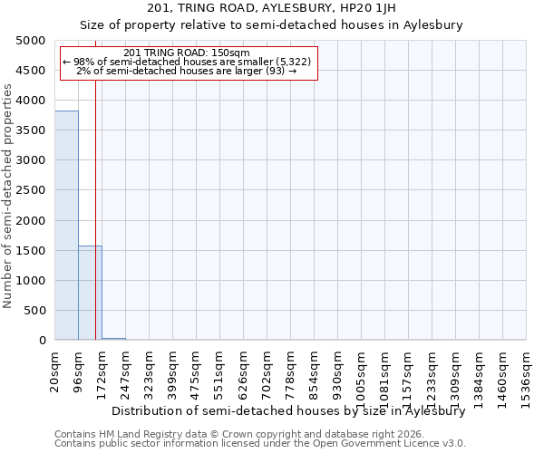 201, TRING ROAD, AYLESBURY, HP20 1JH: Size of property relative to semi-detached houses in Aylesbury
