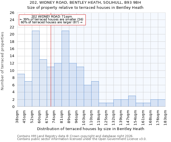 202, WIDNEY ROAD, BENTLEY HEATH, SOLIHULL, B93 9BH: Size of property relative to terraced houses in Bentley Heath