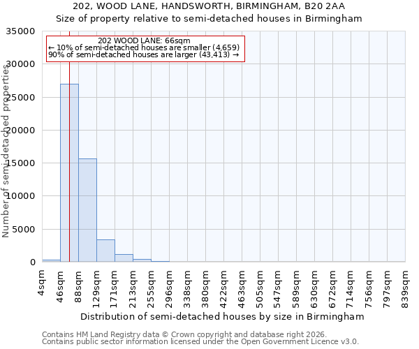 202, WOOD LANE, HANDSWORTH, BIRMINGHAM, B20 2AA: Size of property relative to semi-detached houses in Birmingham