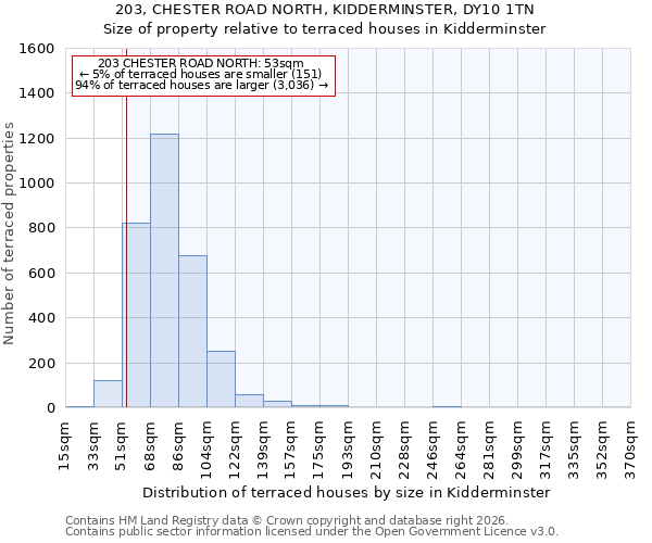 203, CHESTER ROAD NORTH, KIDDERMINSTER, DY10 1TN: Size of property relative to terraced houses in Kidderminster
