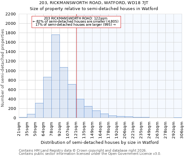 203, RICKMANSWORTH ROAD, WATFORD, WD18 7JT: Size of property relative to semi-detached houses in Watford