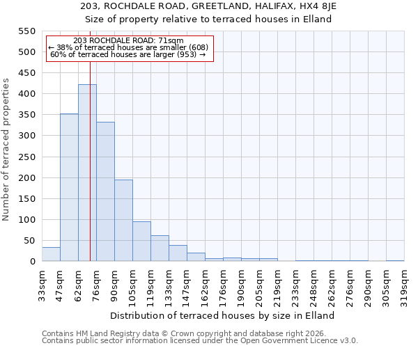 203, ROCHDALE ROAD, GREETLAND, HALIFAX, HX4 8JE: Size of property relative to terraced houses in Elland