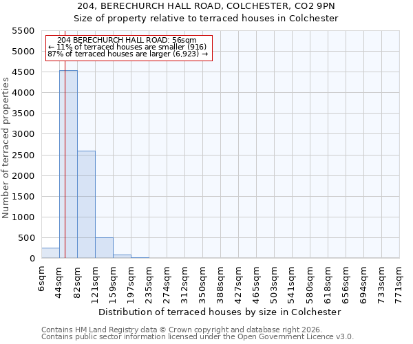 204, BERECHURCH HALL ROAD, COLCHESTER, CO2 9PN: Size of property relative to terraced houses in Colchester