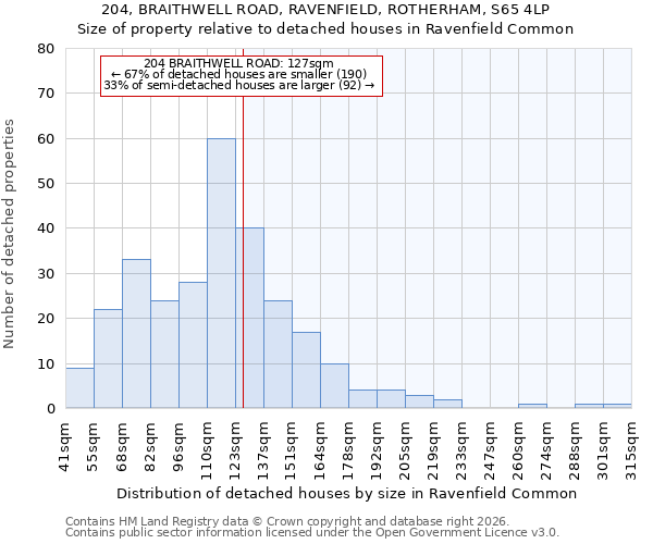 204, BRAITHWELL ROAD, RAVENFIELD, ROTHERHAM, S65 4LP: Size of property relative to detached houses in Ravenfield Common