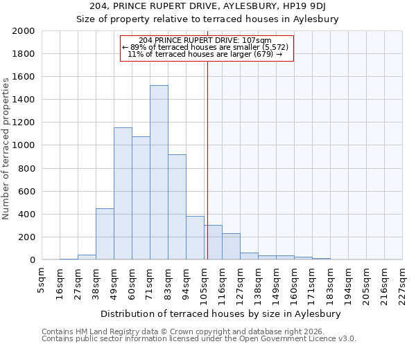 204, PRINCE RUPERT DRIVE, AYLESBURY, HP19 9DJ: Size of property relative to terraced houses in Aylesbury
