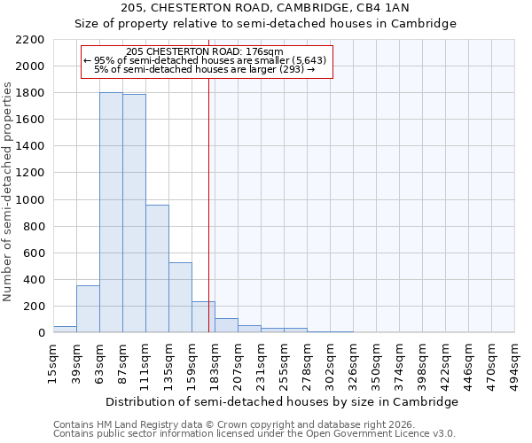 205, CHESTERTON ROAD, CAMBRIDGE, CB4 1AN: Size of property relative to semi-detached houses in Cambridge