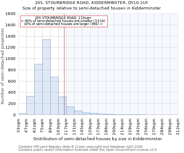 205, STOURBRIDGE ROAD, KIDDERMINSTER, DY10 2UY: Size of property relative to semi-detached houses in Kidderminster