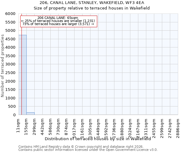 206, CANAL LANE, STANLEY, WAKEFIELD, WF3 4EA: Size of property relative to terraced houses in Wakefield