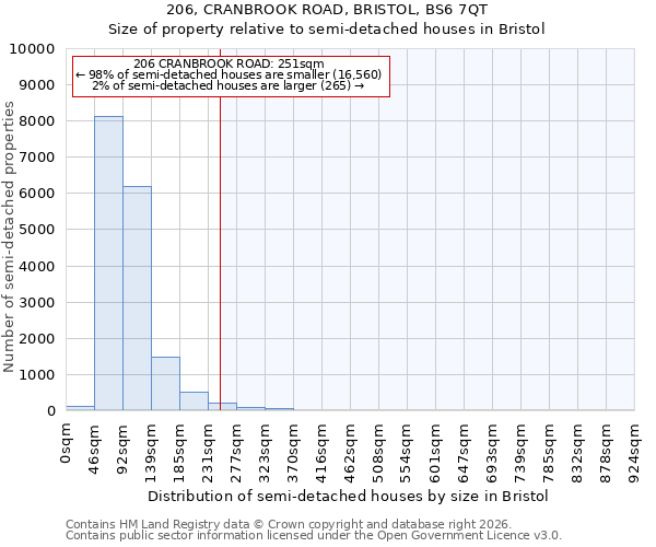 206, CRANBROOK ROAD, BRISTOL, BS6 7QT: Size of property relative to semi-detached houses in Bristol