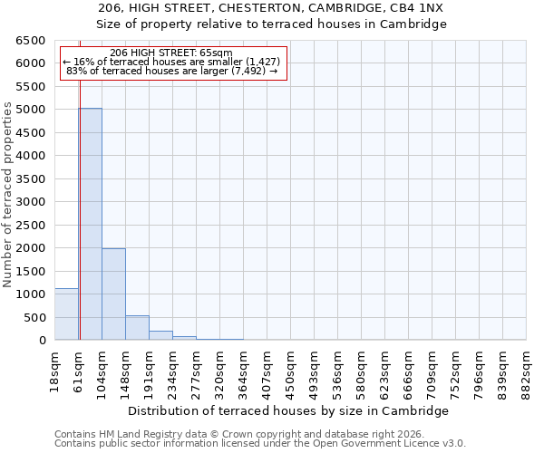 206, HIGH STREET, CHESTERTON, CAMBRIDGE, CB4 1NX: Size of property relative to terraced houses in Cambridge
