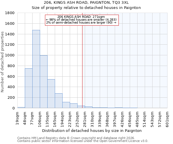 206, KINGS ASH ROAD, PAIGNTON, TQ3 3XL: Size of property relative to detached houses in Paignton