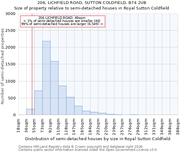 206, LICHFIELD ROAD, SUTTON COLDFIELD, B74 2UB: Size of property relative to semi-detached houses in Royal Sutton Coldfield