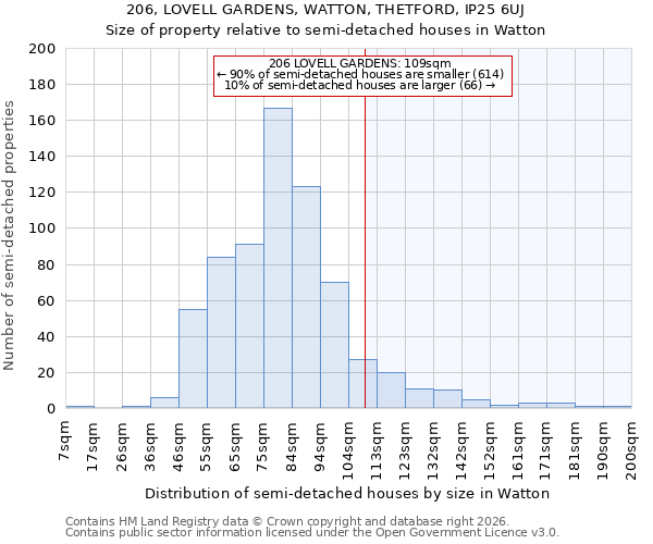 206, LOVELL GARDENS, WATTON, THETFORD, IP25 6UJ: Size of property relative to semi-detached houses in Watton